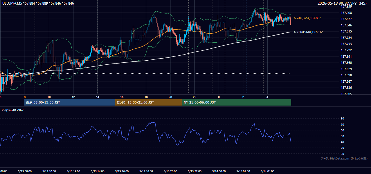 2026年5月13日(水) USD/JPY 5分足チャート