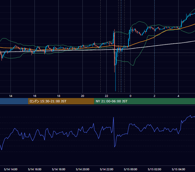 2026年5月14日（木） USD/JPY 5分足チャート