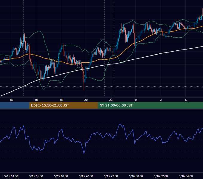 2026年5月15日（金） USD/JPY 5分足チャート