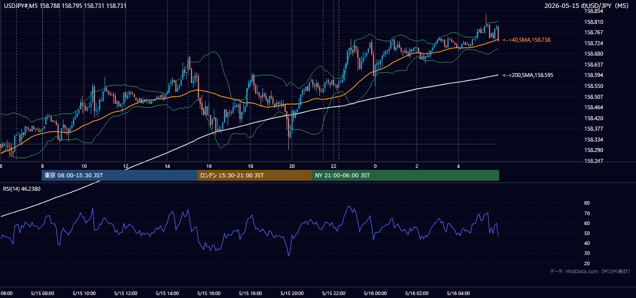 2026-05-15(金) USD/JPY 5分足チャート