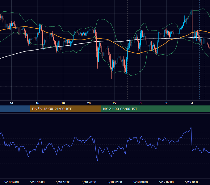 2026年5月18日（月） USD/JPY 5分足チャート