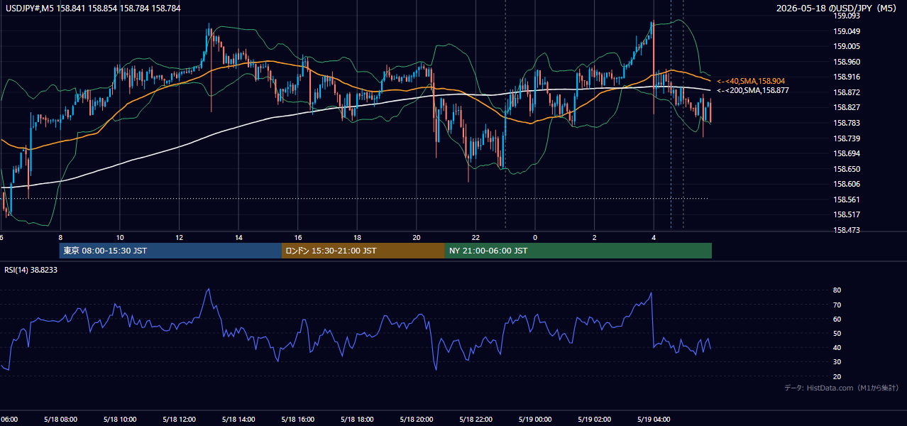 2026年5月18日（月） USD/JPY 5分足チャート