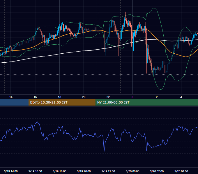 2026年5月19日（火） USD/JPY 5分足チャート