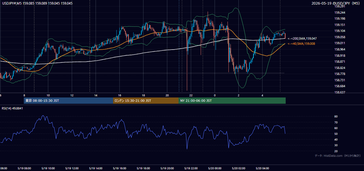 2026年5月19日(火) USD/JPY 5分足チャート