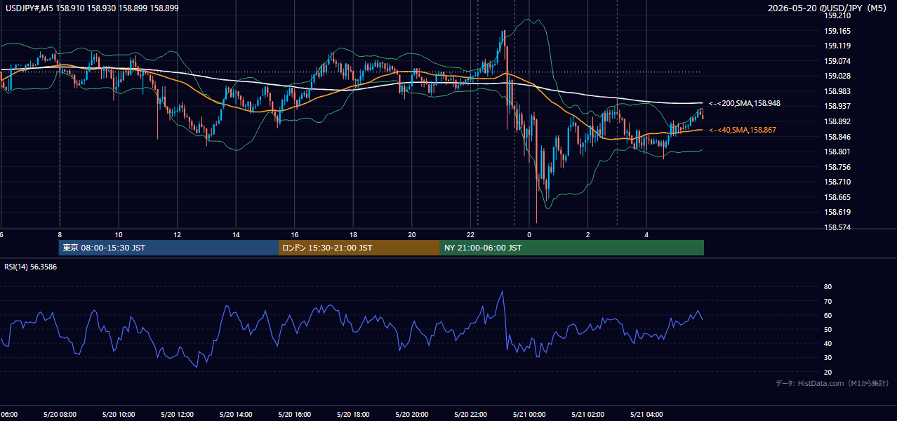 2026年5月20日(水) USD/JPY 5分足チャート
