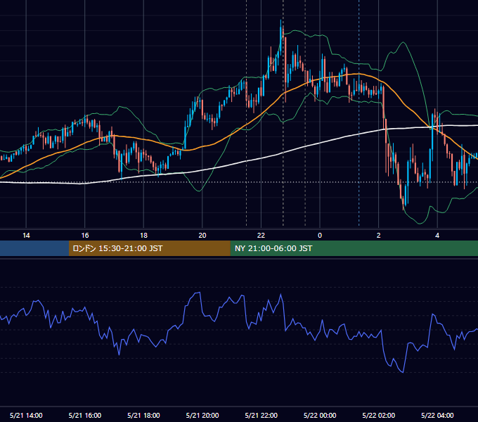 2026年5月21日（木） USD/JPY 5分足チャート