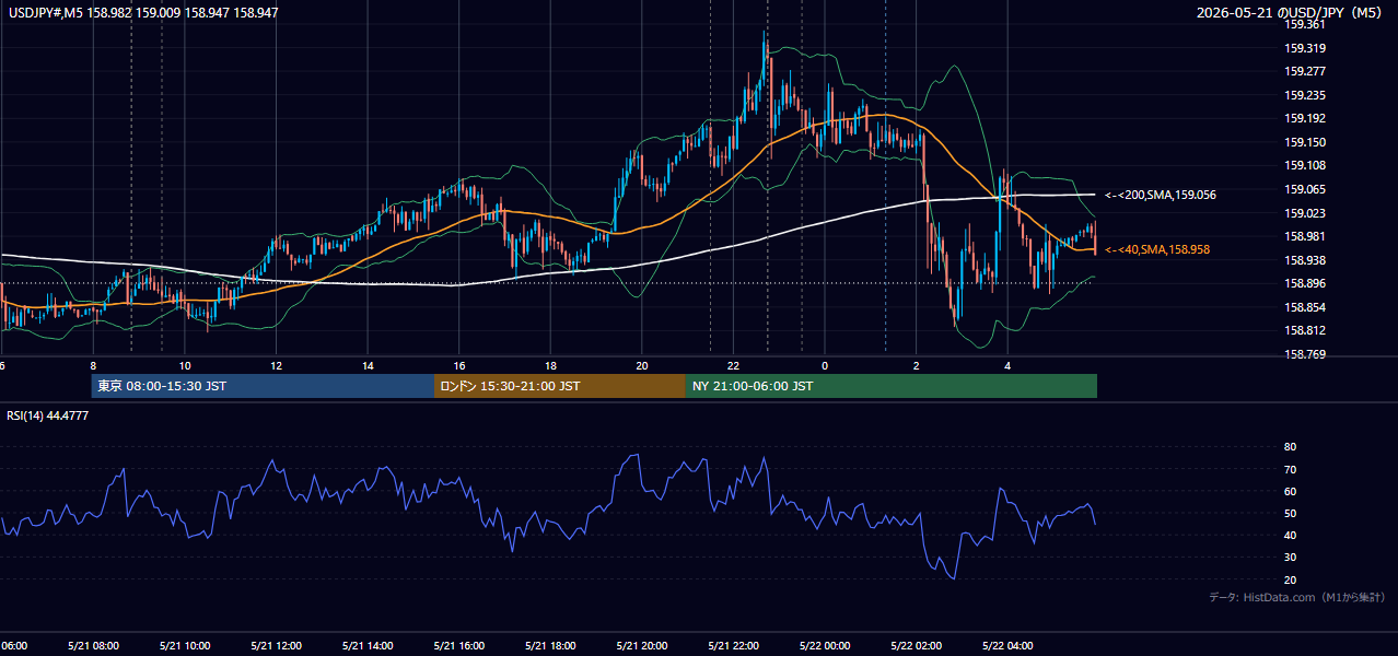 2026年5月21日(木) USD/JPY 5分足チャート