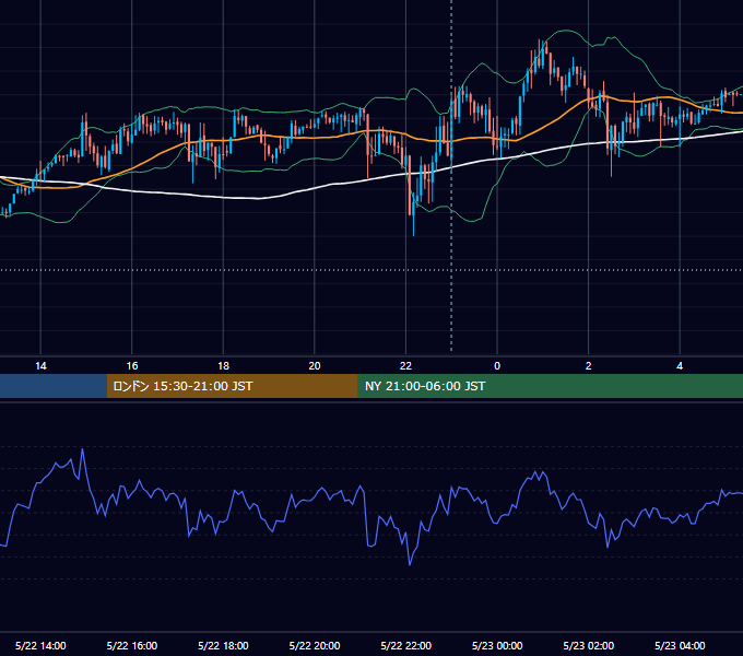 2026年5月22日（金） USD/JPY 5分足チャート