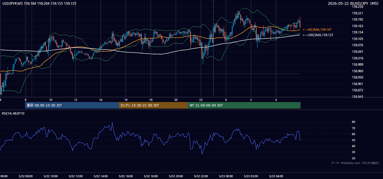 2026-05-22(金) USD/JPY 5分足チャート