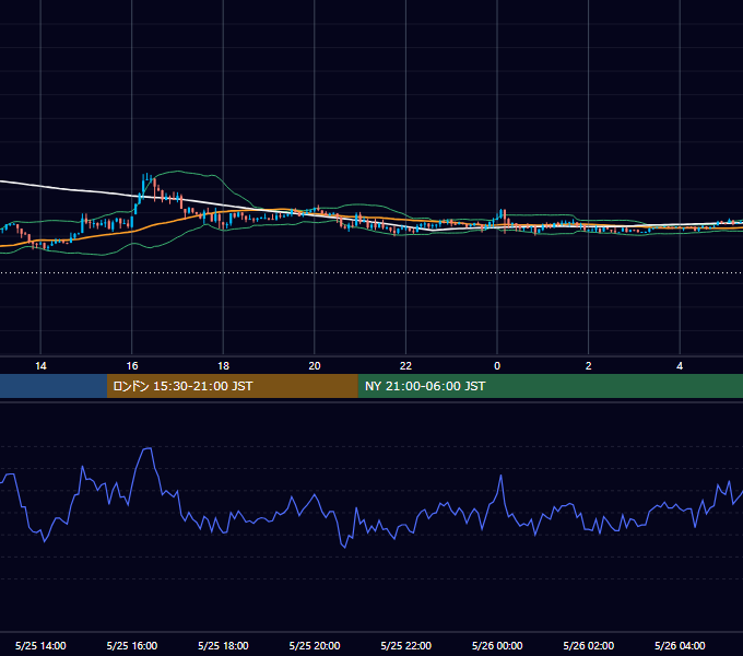 2026年5月25日（月） USD/JPY 5分足チャート