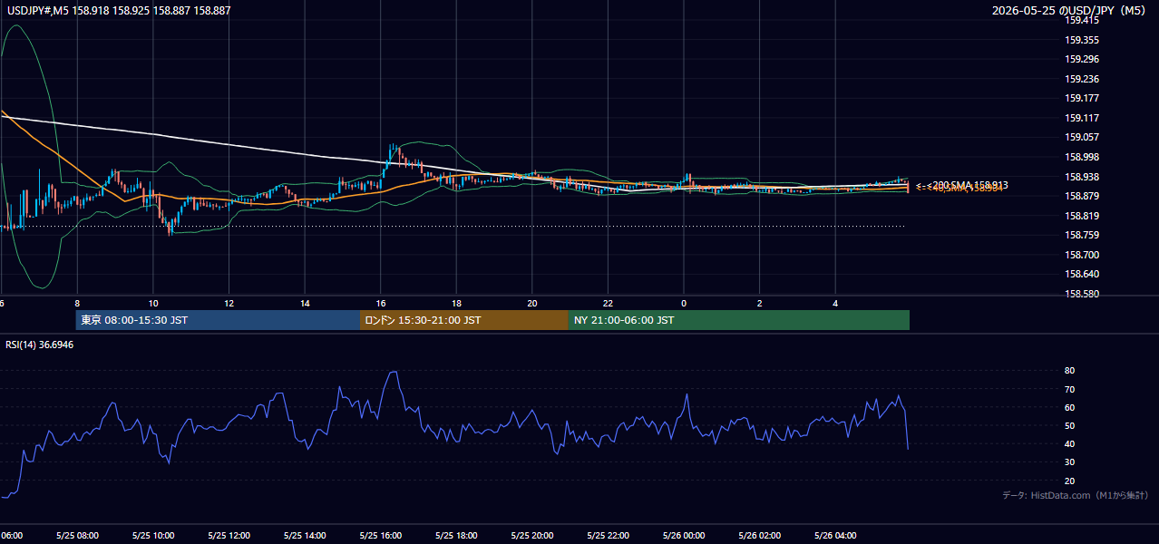 2026-05-25(月) USD/JPY 5分足チャート