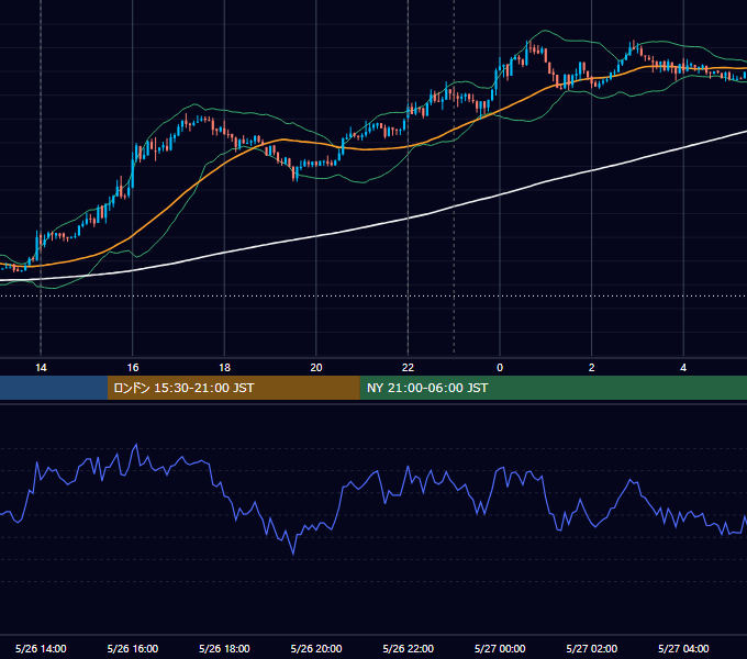 2026年5月26日（火） USD/JPY 5分足チャート