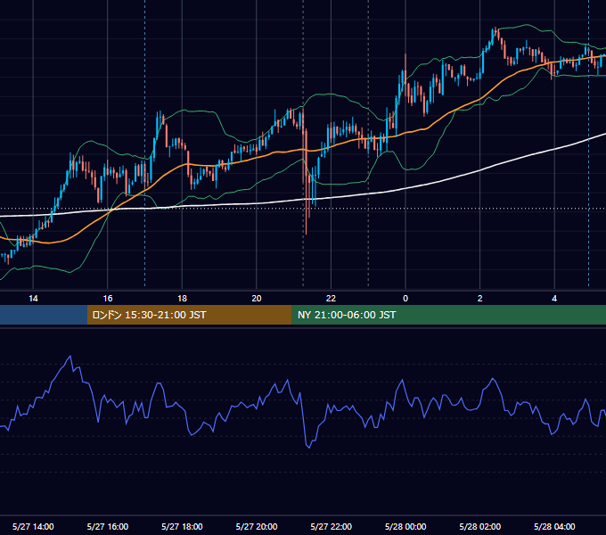2026年5月27日（水） USD/JPY 5分足チャート