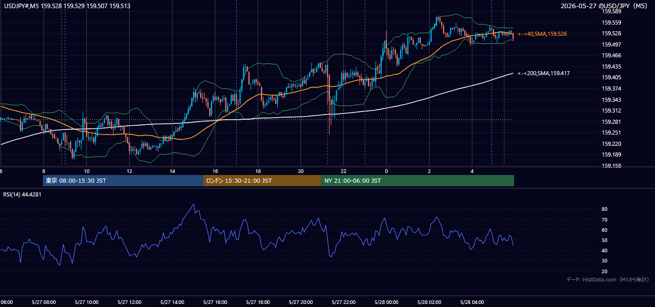 2026年5月27日(水) USD/JPY 5分足チャート