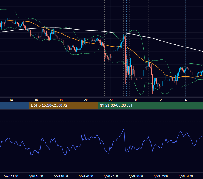 2026年5月28日（木） USD/JPY 5分足チャート