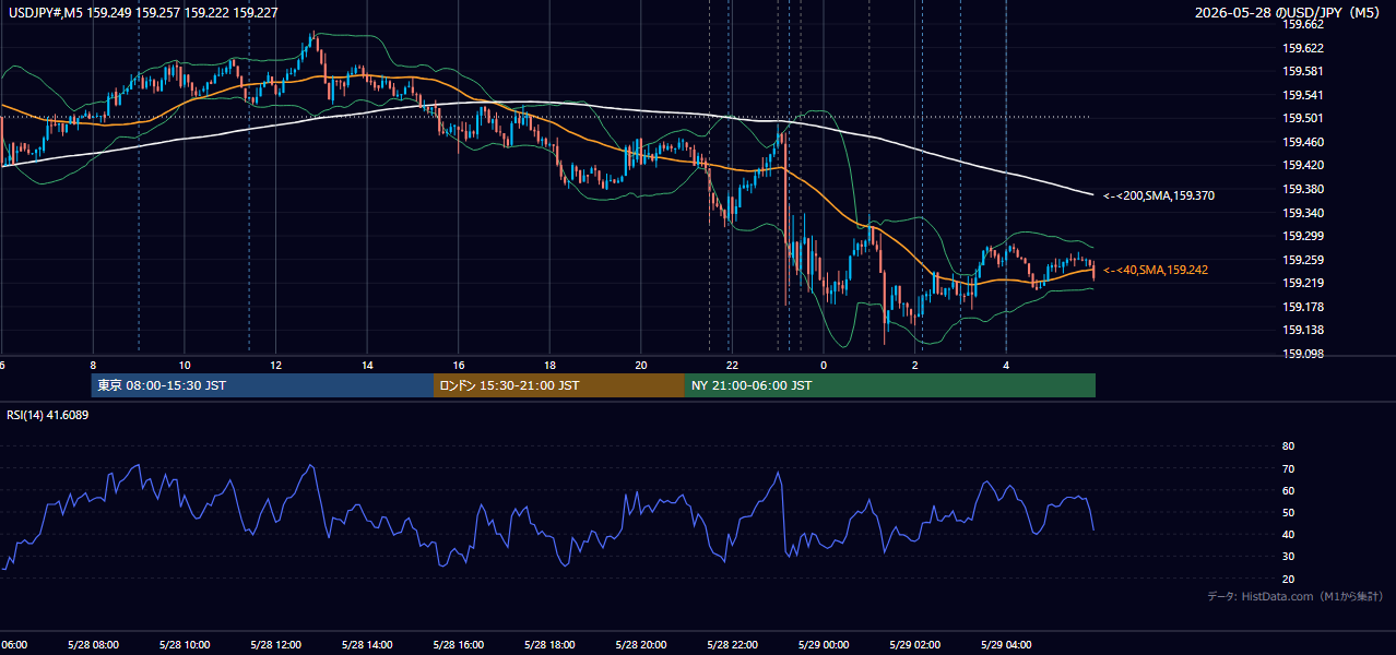 2026年5月28日（木） USD/JPY 5分足チャート