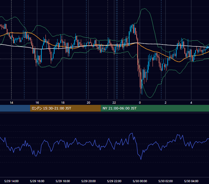 2026年5月29日（金） USD/JPY 5分足チャート