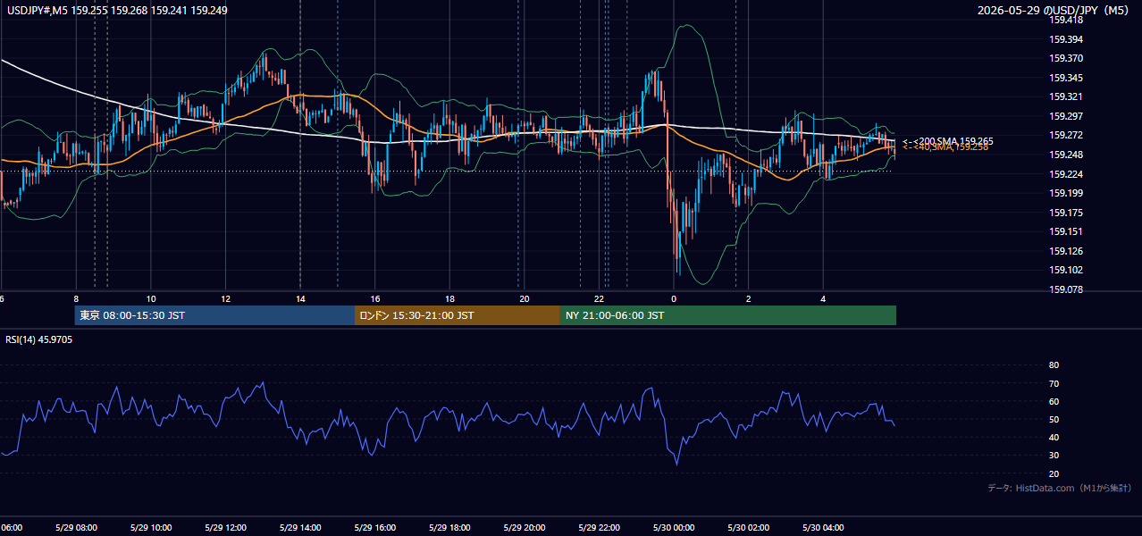 2026-05-29(金) USD/JPY 5分足チャート