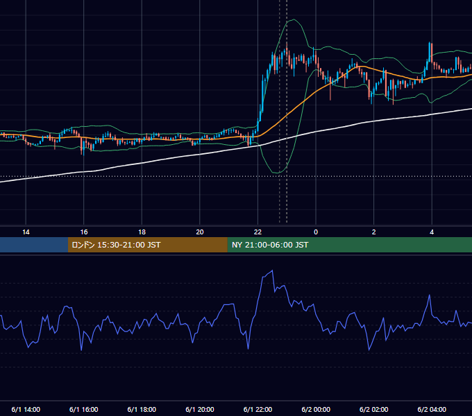 2026年6月1日（月） USD/JPY 5分足チャート