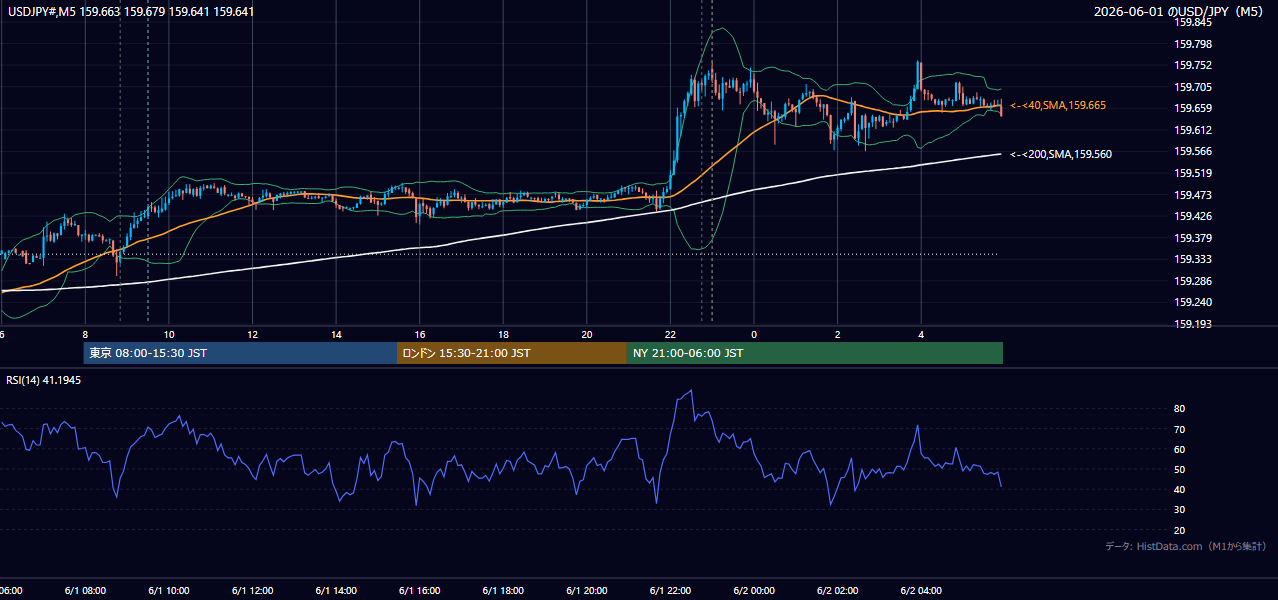 2026-06-01(月) USD/JPY 5分足チャート