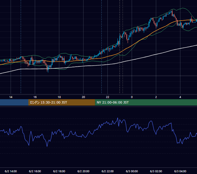 2026年6月2日（火） USD/JPY 5分足チャート