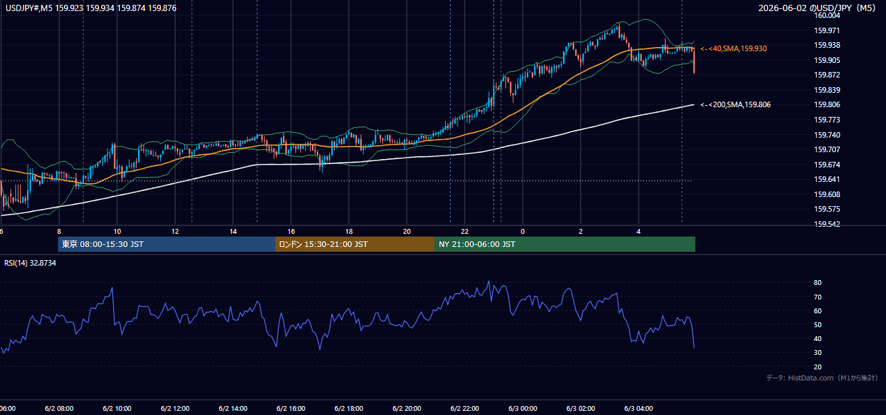 2026-06-02(火) USD/JPY 5分足チャート