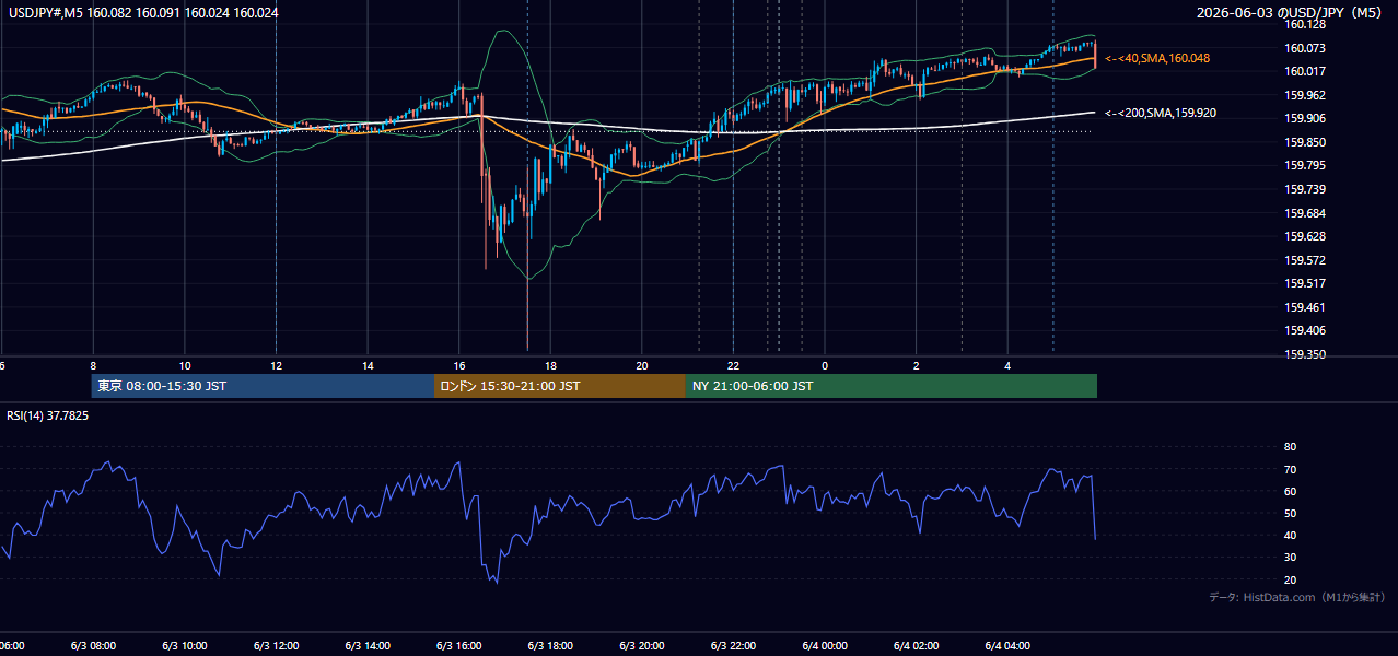 2026-06-03(水) USD/JPY 5分足チャート