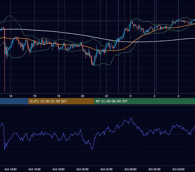2026年6月4日（木） USD/JPY 5分足チャート