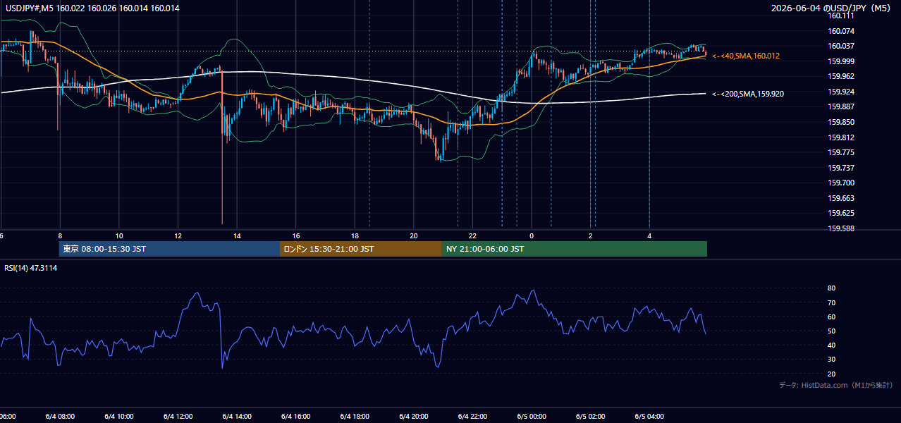 2026-06-04(木) USD/JPY 5分足チャート