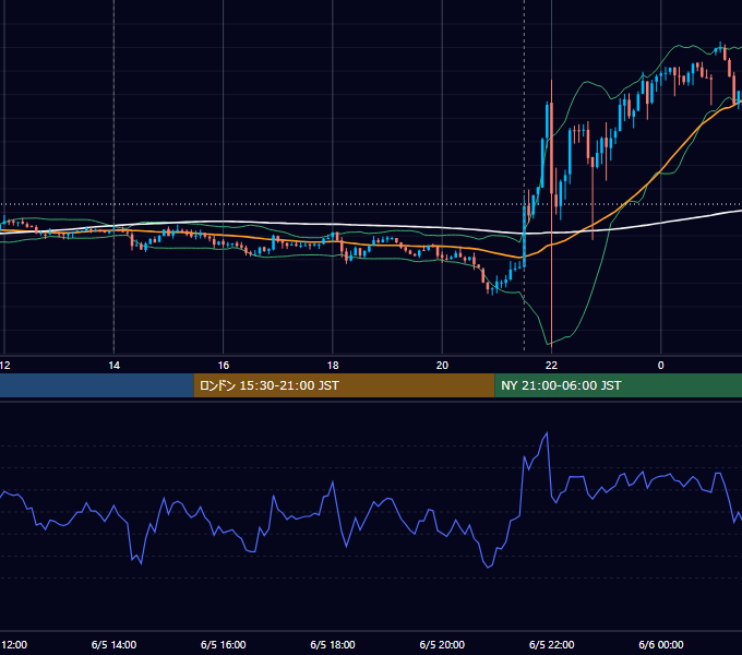2026年6月5日（金） USD/JPY 5分足チャート