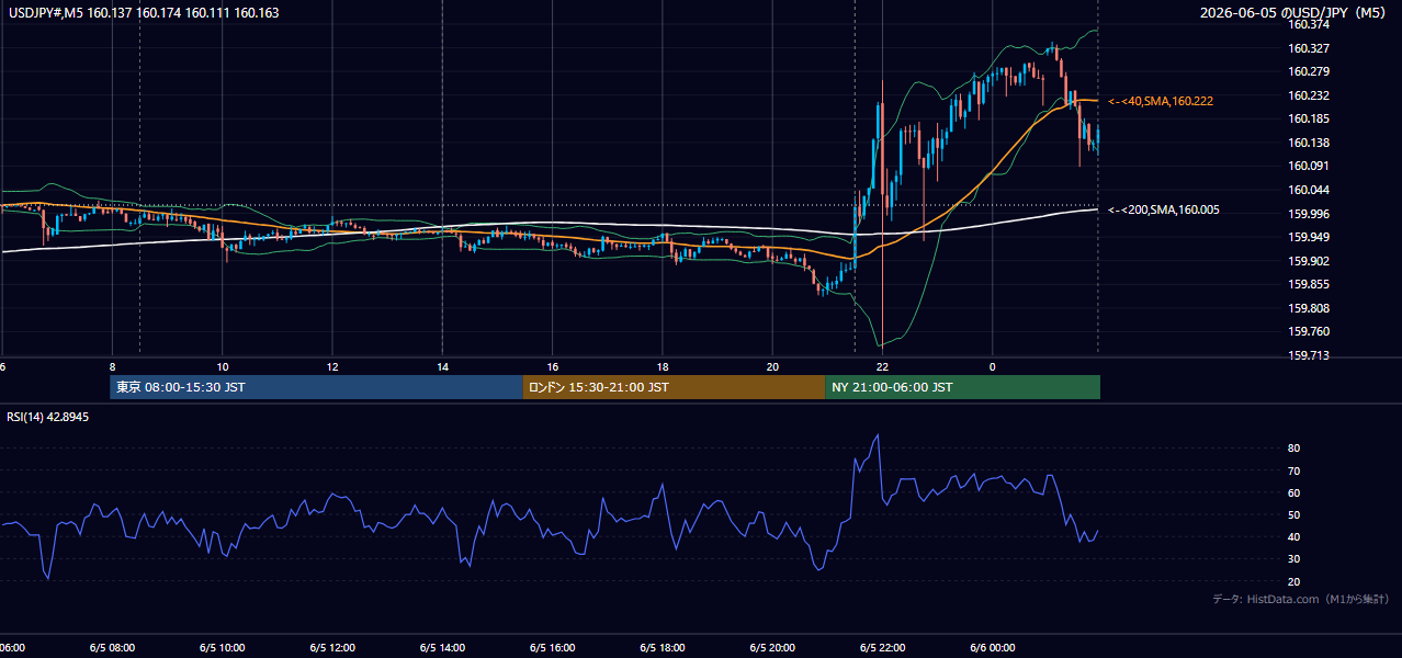 2026-06-05(金) USD/JPY 5分足チャート