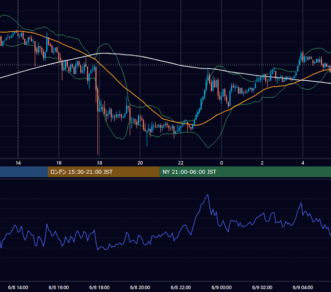 2026年6月8日（月） USD/JPY 5分足チャート