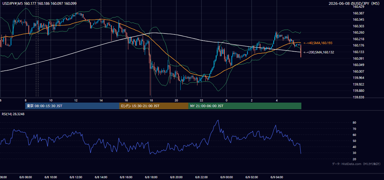 2026-06-08(月) USD/JPY 5分足チャート