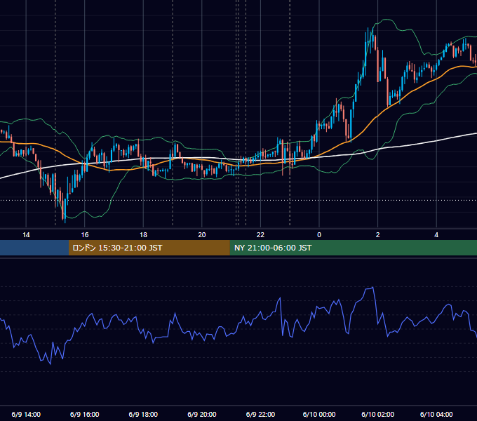 2026年6月9日（火） USD/JPY 5分足チャート