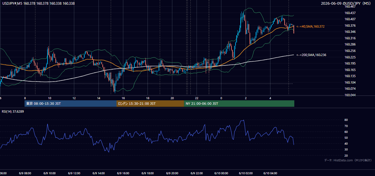 2026年6月9日（火） USD/JPY 5分足チャート