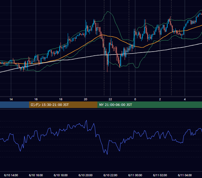 2026年6月10日（水） USD/JPY 5分足チャート