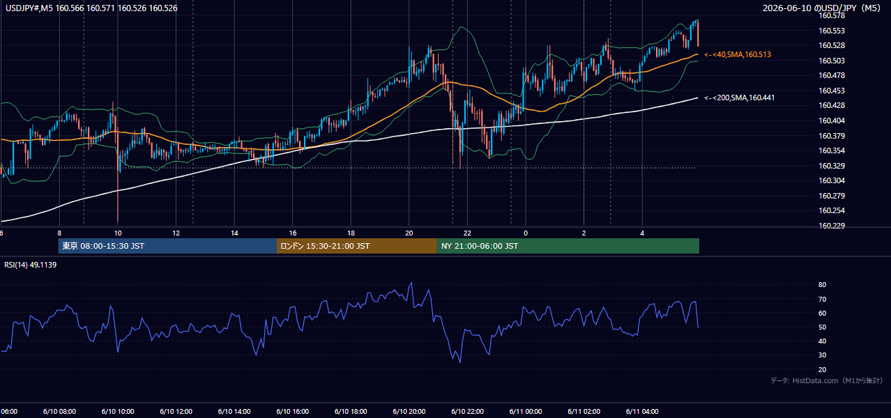 2026-06-10(水) USD/JPY 5分足チャート