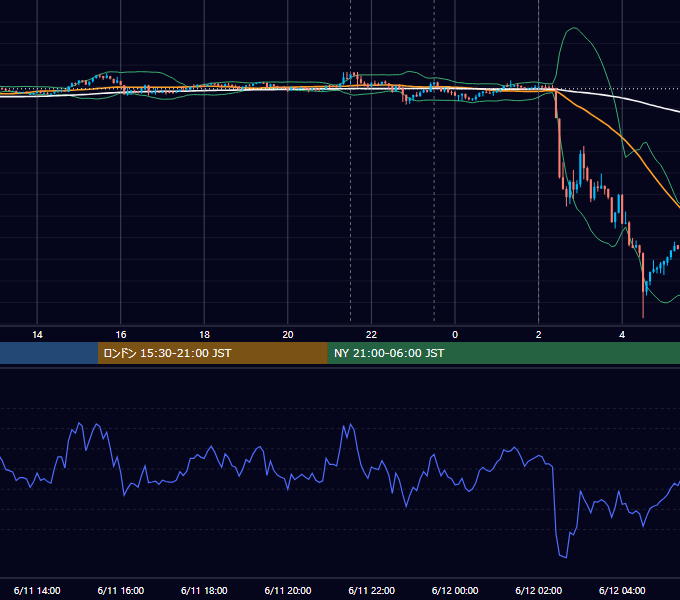 2026年6月11日（木） USD/JPY 5分足チャート