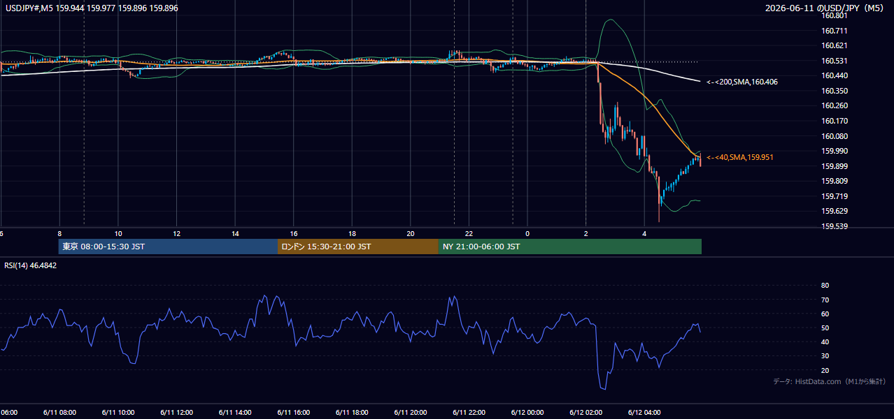 2026-06-11(木) USD/JPY 5分足チャート