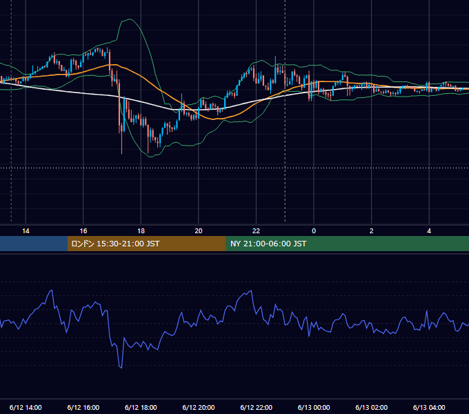 2026年6月12日（金） USD/JPY 5分足チャート