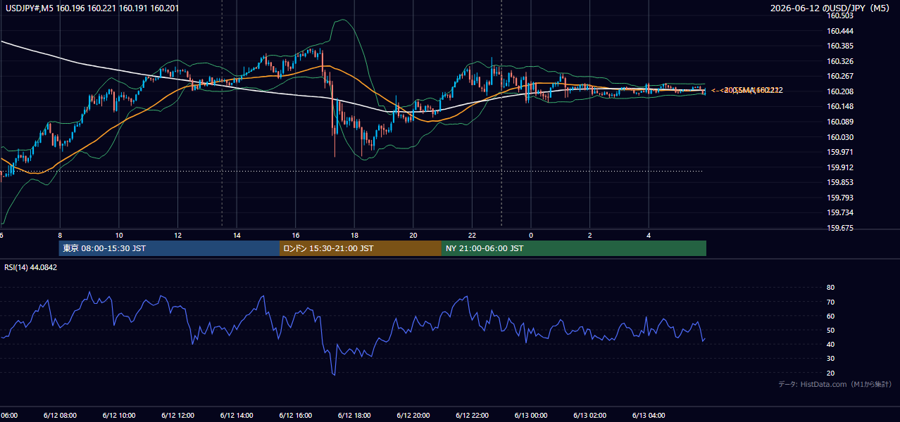 2026年6月12日(金) USD/JPY 5分足チャート