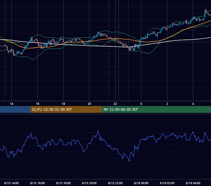 2026年6月15日（月） USD/JPY 5分足チャート