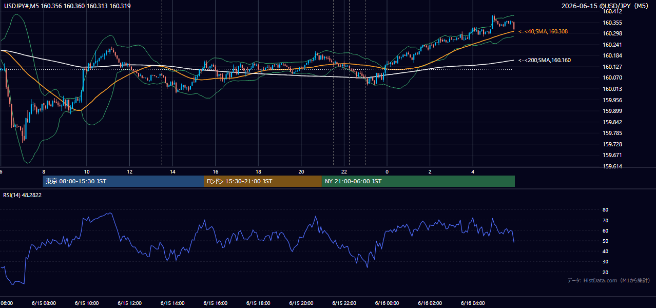 2026年6月15日（月） USD/JPY 5分足チャート