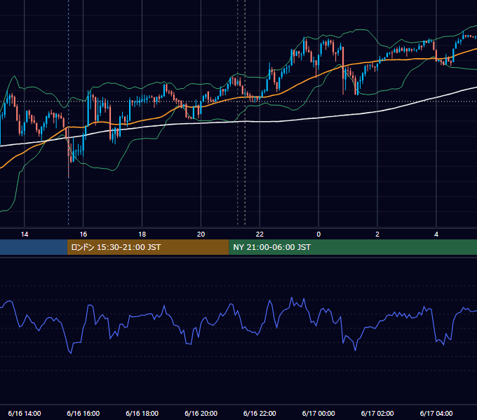2026年6月16日（火） USD/JPY 5分足チャート