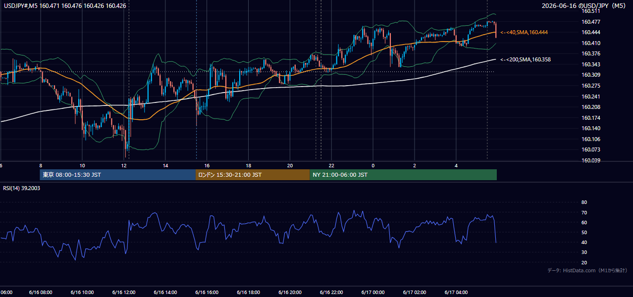 2026年6月16日（火） USD/JPY 5分足チャート