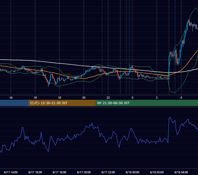 2026年6月17日（水） USD/JPY 5分足チャート