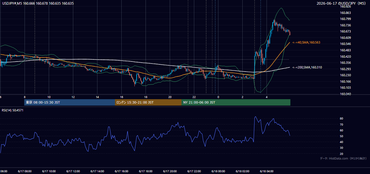 2026年6月17日（水） USD/JPY 5分足チャート