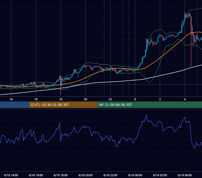2026年6月18日（木） USD/JPY 5分足チャート