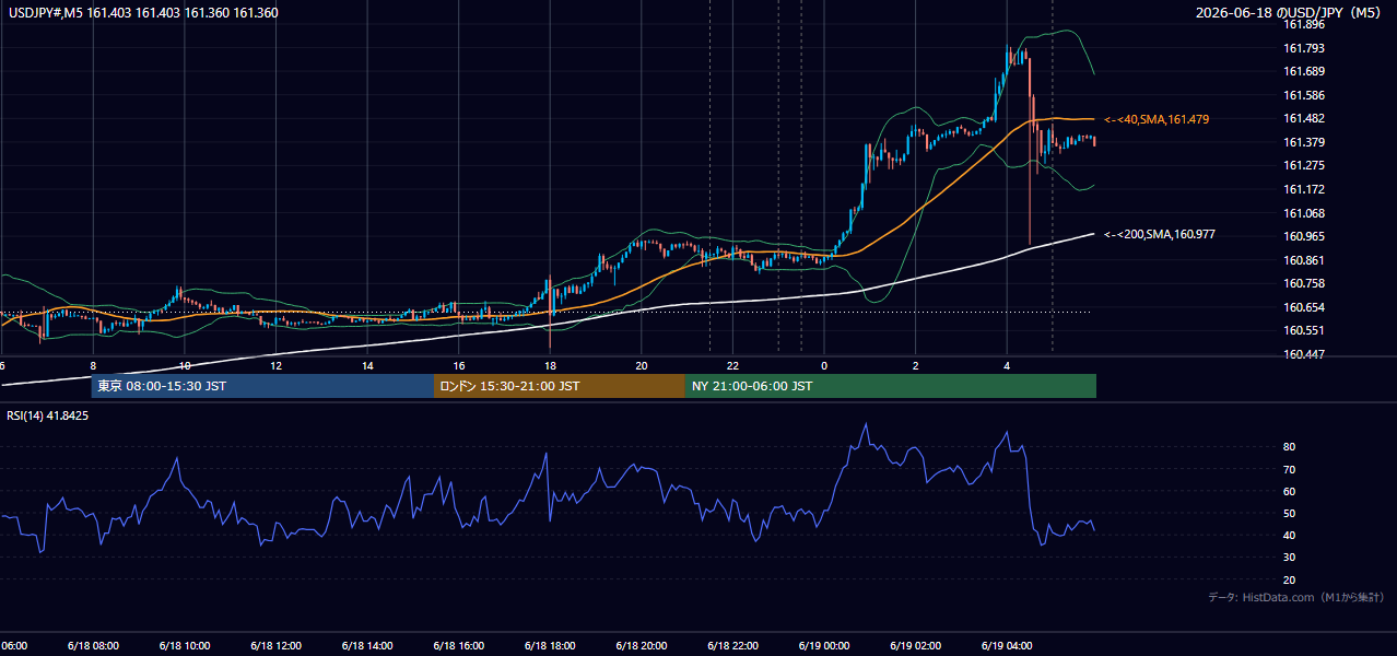 2026年6月18日（木） USD/JPY 5分足チャート