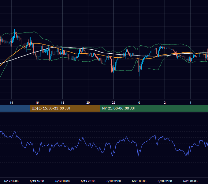 2026年6月19日（金） USD/JPY 5分足チャート
